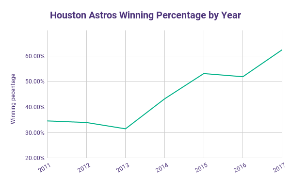 Houston Astros Winning Percentage 2011-2017